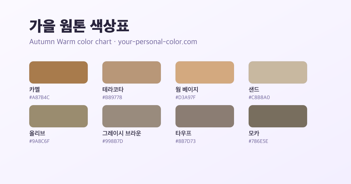가을 웜톤 색상표. 카멜 #A87B4C, 테라코타 #B89778, 웜 베이지 #D3A97F, 샌드 #C8B8A0, 올리브 #9A8C6F, 그레이시 브라운 #998B7D, 타우프 #8B7D73, 모카 #786E5E 여덟 가지 추천 색과 HEX 코드